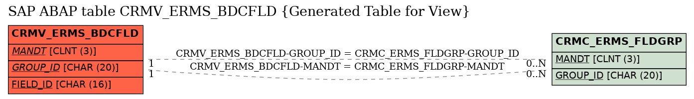 E-R Diagram for table CRMV_ERMS_BDCFLD (Generated Table for View)