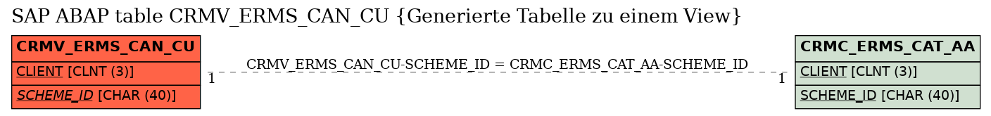 E-R Diagram for table CRMV_ERMS_CAN_CU (Generierte Tabelle zu einem View)