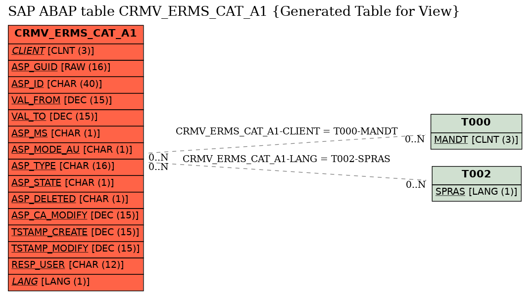 E-R Diagram for table CRMV_ERMS_CAT_A1 (Generated Table for View)