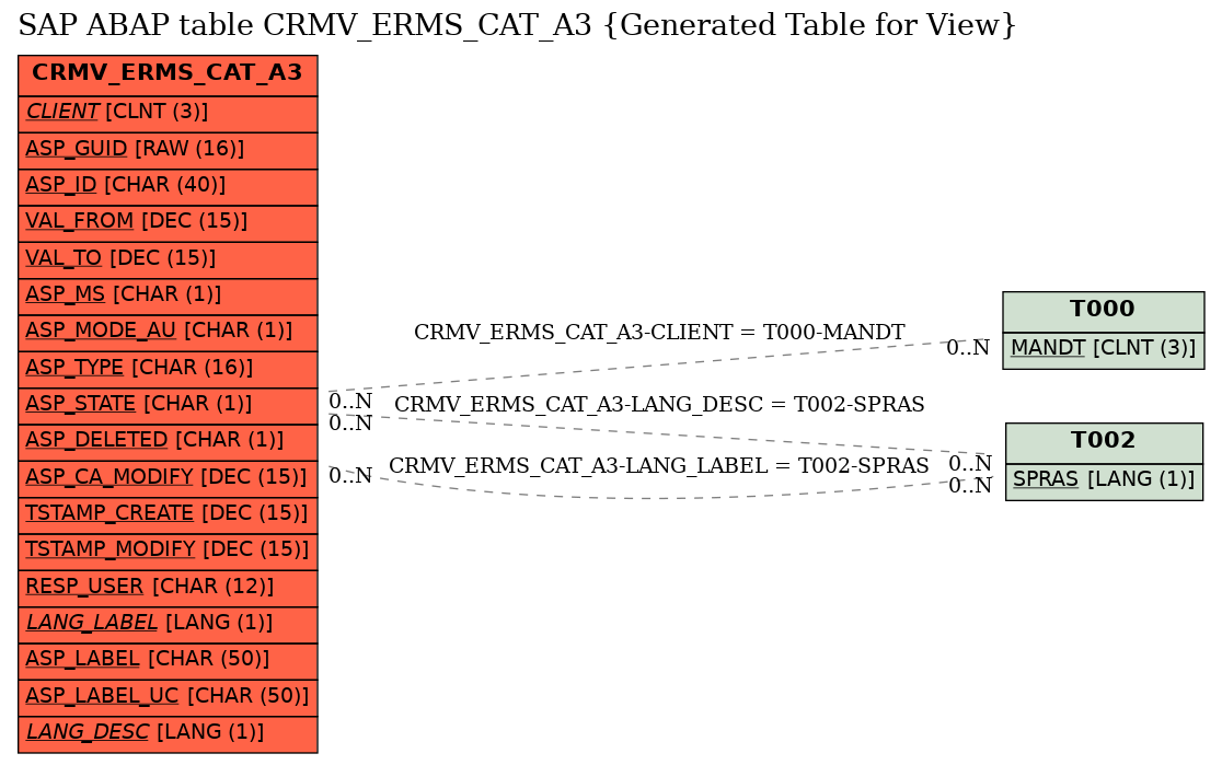 E-R Diagram for table CRMV_ERMS_CAT_A3 (Generated Table for View)