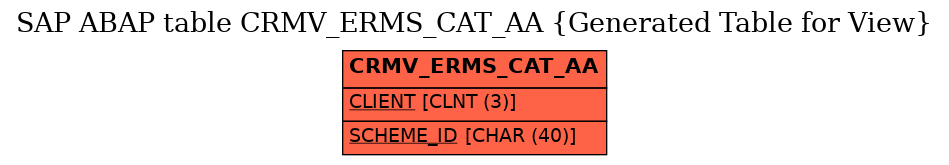 E-R Diagram for table CRMV_ERMS_CAT_AA (Generated Table for View)