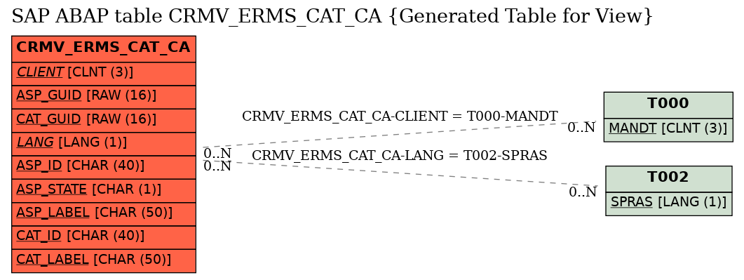 E-R Diagram for table CRMV_ERMS_CAT_CA (Generated Table for View)