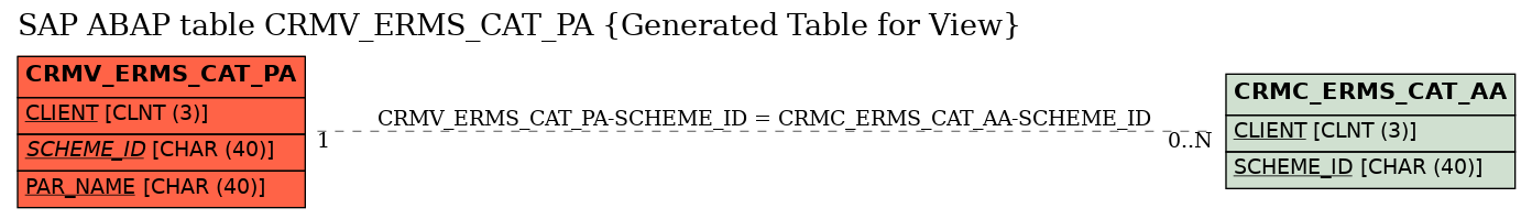 E-R Diagram for table CRMV_ERMS_CAT_PA (Generated Table for View)