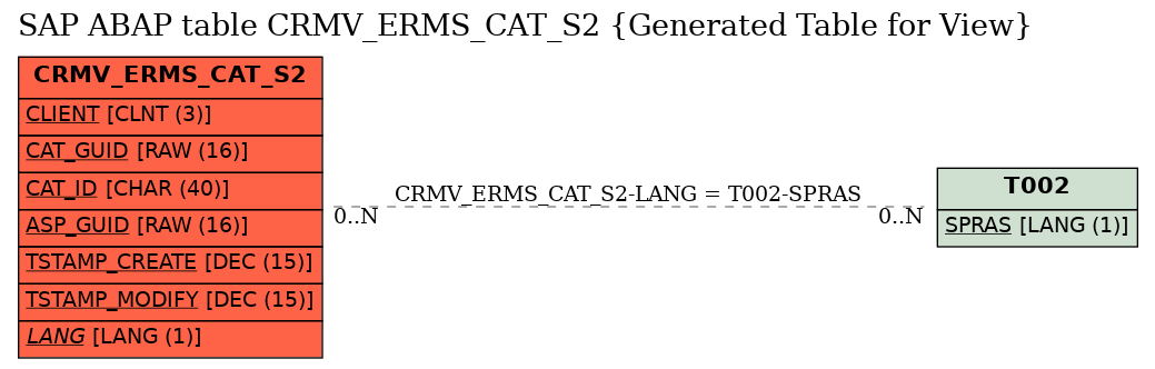 E-R Diagram for table CRMV_ERMS_CAT_S2 (Generated Table for View)