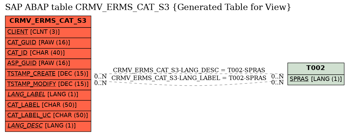 E-R Diagram for table CRMV_ERMS_CAT_S3 (Generated Table for View)