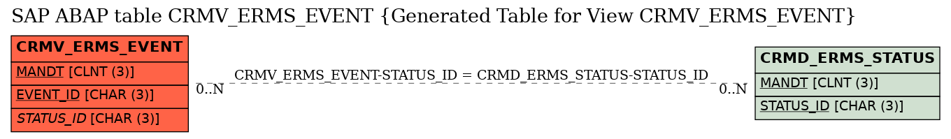 E-R Diagram for table CRMV_ERMS_EVENT (Generated Table for View CRMV_ERMS_EVENT)