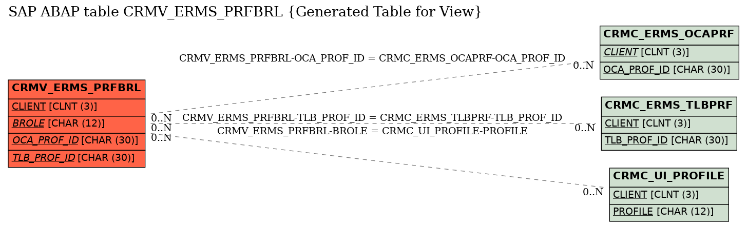 E-R Diagram for table CRMV_ERMS_PRFBRL (Generated Table for View)