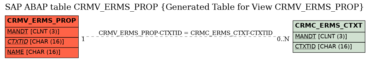 E-R Diagram for table CRMV_ERMS_PROP (Generated Table for View CRMV_ERMS_PROP)
