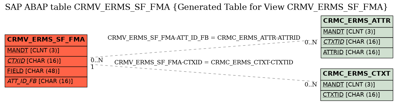 E-R Diagram for table CRMV_ERMS_SF_FMA (Generated Table for View CRMV_ERMS_SF_FMA)