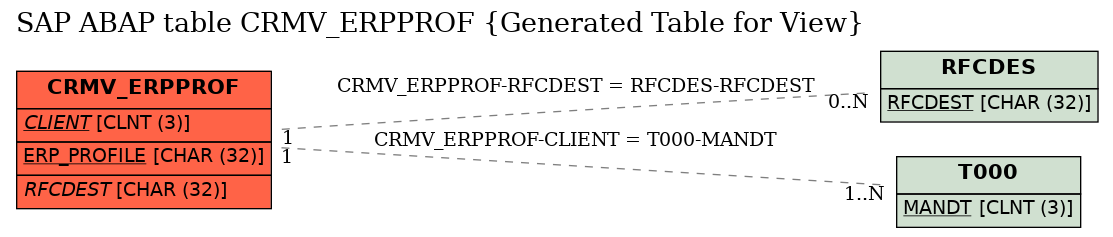 E-R Diagram for table CRMV_ERPPROF (Generated Table for View)