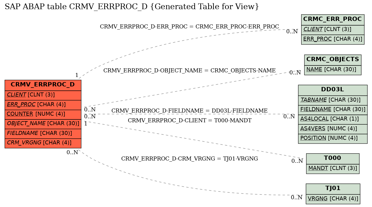 E-R Diagram for table CRMV_ERRPROC_D (Generated Table for View)