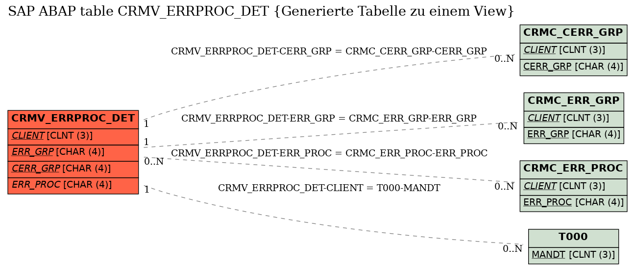 E-R Diagram for table CRMV_ERRPROC_DET (Generierte Tabelle zu einem View)