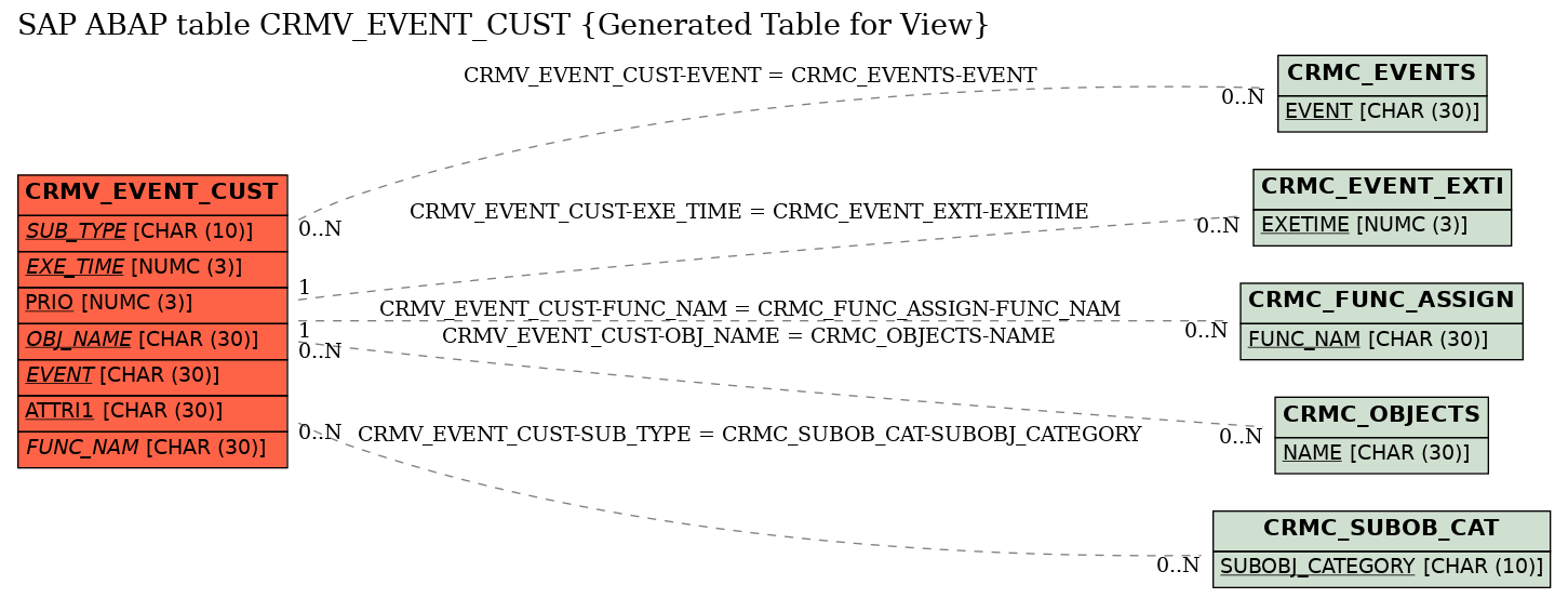 E-R Diagram for table CRMV_EVENT_CUST (Generated Table for View)