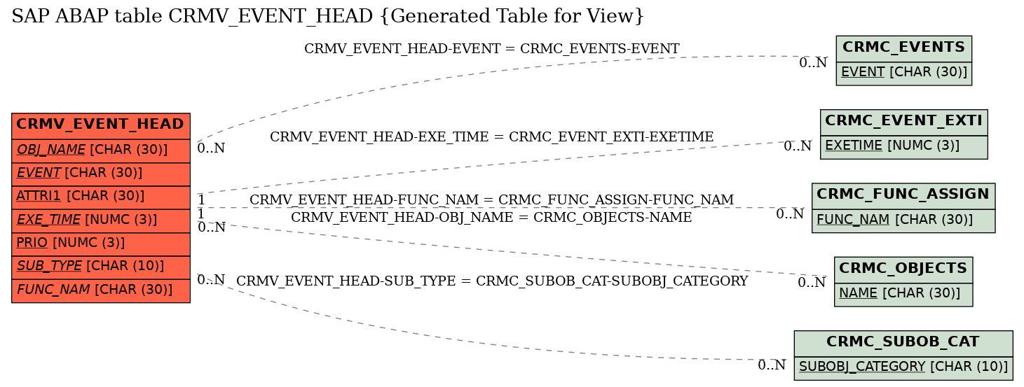 E-R Diagram for table CRMV_EVENT_HEAD (Generated Table for View)