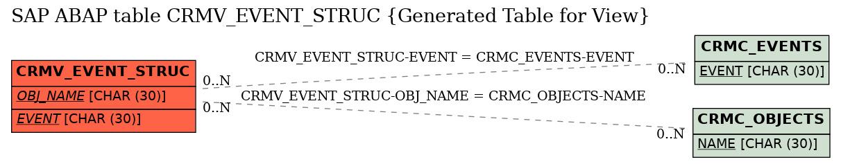 E-R Diagram for table CRMV_EVENT_STRUC (Generated Table for View)