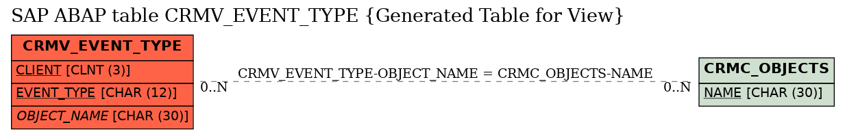 E-R Diagram for table CRMV_EVENT_TYPE (Generated Table for View)