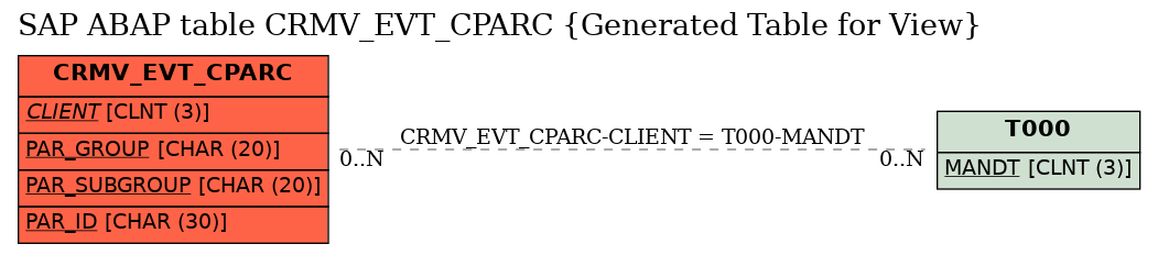 E-R Diagram for table CRMV_EVT_CPARC (Generated Table for View)