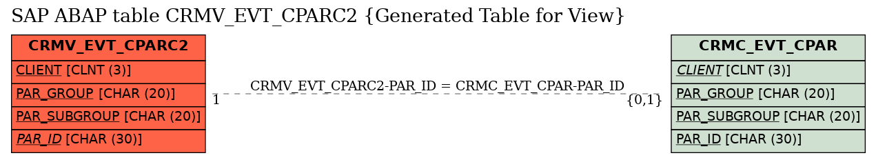 E-R Diagram for table CRMV_EVT_CPARC2 (Generated Table for View)