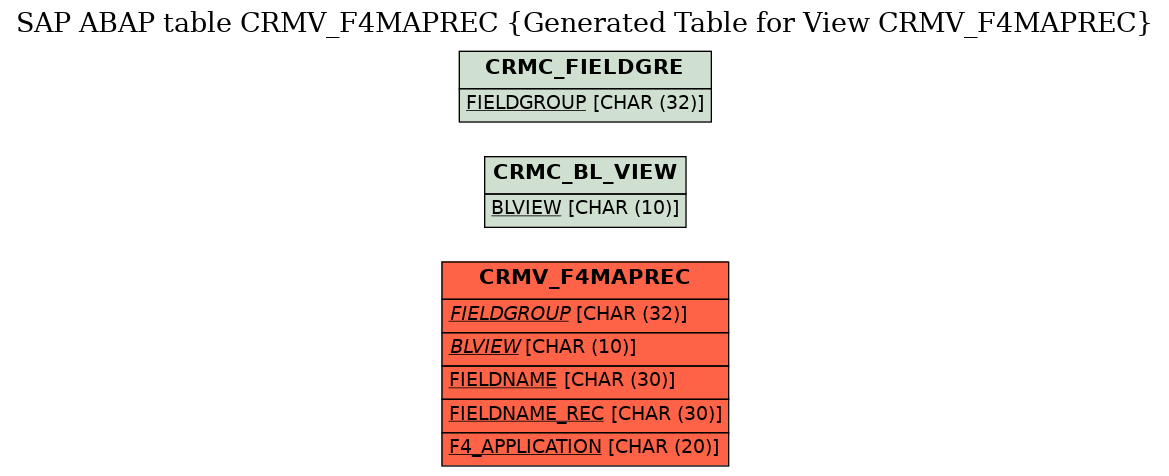 E-R Diagram for table CRMV_F4MAPREC (Generated Table for View CRMV_F4MAPREC)