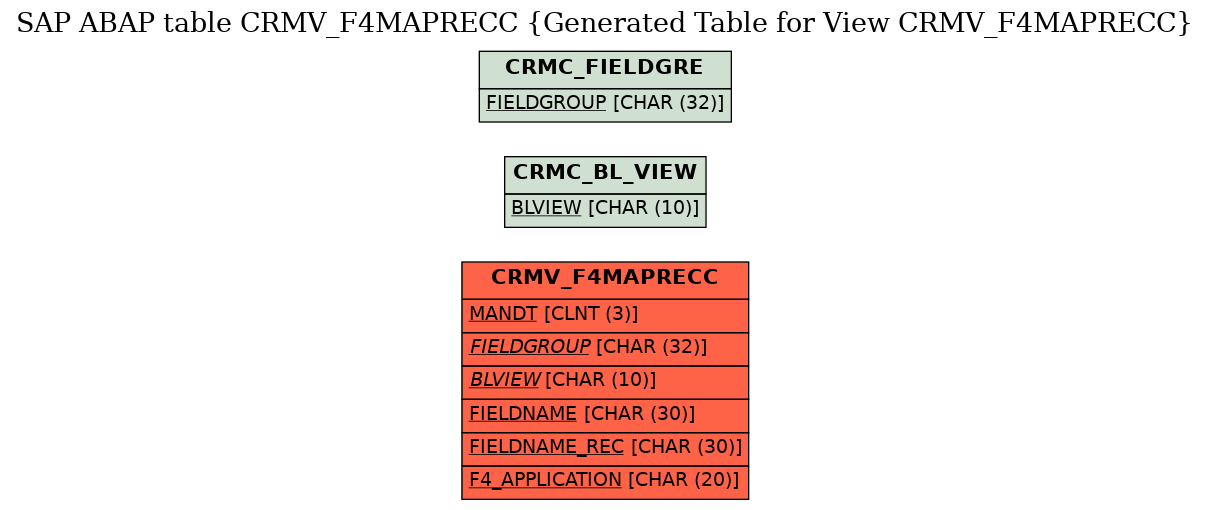 E-R Diagram for table CRMV_F4MAPRECC (Generated Table for View CRMV_F4MAPRECC)
