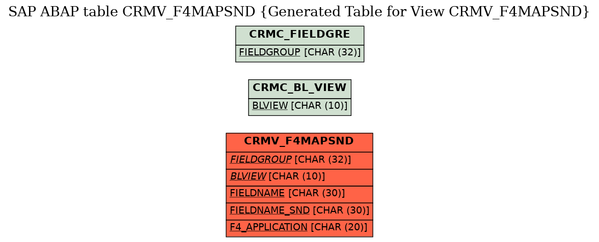 E-R Diagram for table CRMV_F4MAPSND (Generated Table for View CRMV_F4MAPSND)