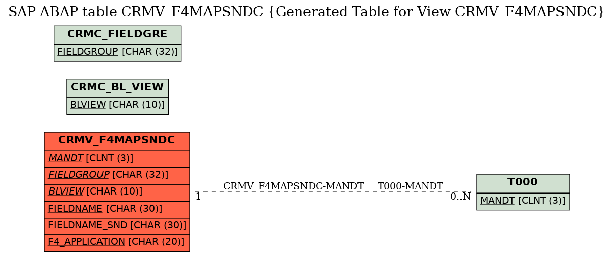 E-R Diagram for table CRMV_F4MAPSNDC (Generated Table for View CRMV_F4MAPSNDC)