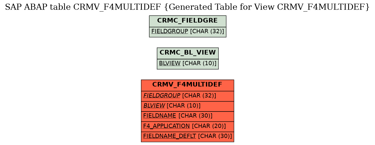 E-R Diagram for table CRMV_F4MULTIDEF (Generated Table for View CRMV_F4MULTIDEF)