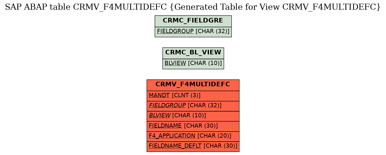 E-R Diagram for table CRMV_F4MULTIDEFC (Generated Table for View CRMV_F4MULTIDEFC)