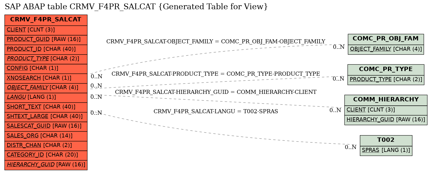 E-R Diagram for table CRMV_F4PR_SALCAT (Generated Table for View)