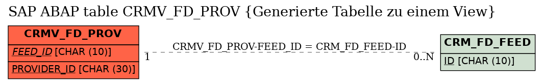 E-R Diagram for table CRMV_FD_PROV (Generierte Tabelle zu einem View)