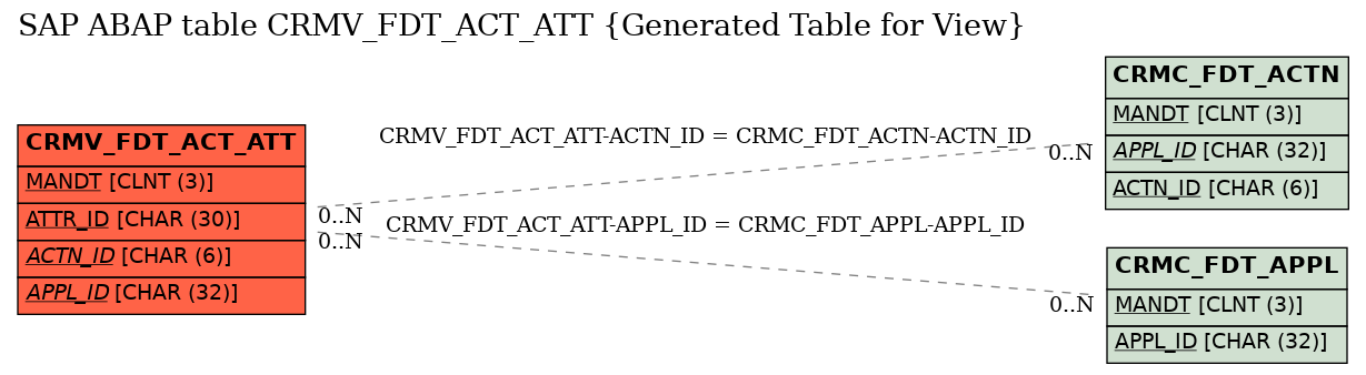 E-R Diagram for table CRMV_FDT_ACT_ATT (Generated Table for View)