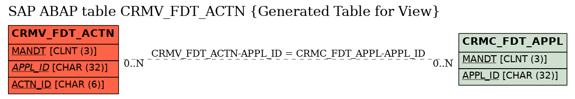 E-R Diagram for table CRMV_FDT_ACTN (Generated Table for View)