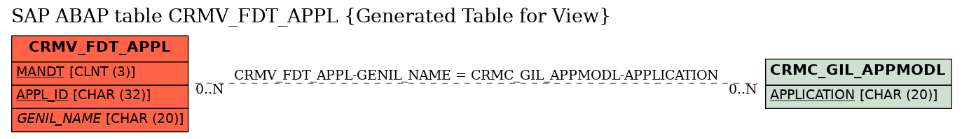 E-R Diagram for table CRMV_FDT_APPL (Generated Table for View)