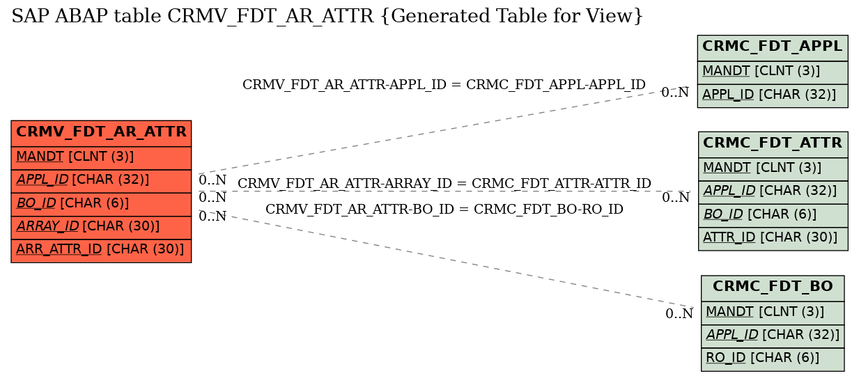 E-R Diagram for table CRMV_FDT_AR_ATTR (Generated Table for View)