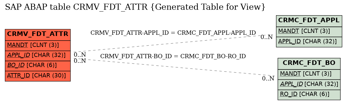 E-R Diagram for table CRMV_FDT_ATTR (Generated Table for View)