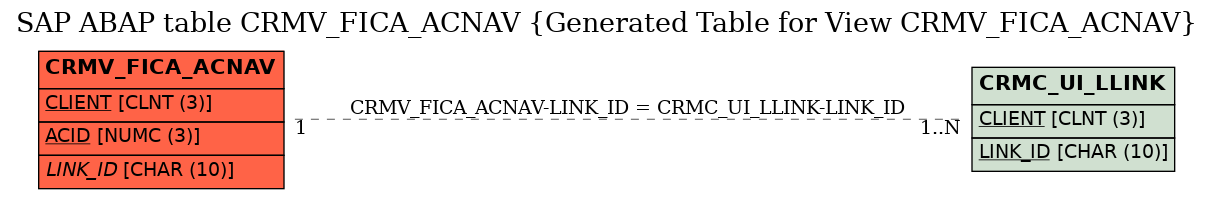 E-R Diagram for table CRMV_FICA_ACNAV (Generated Table for View CRMV_FICA_ACNAV)