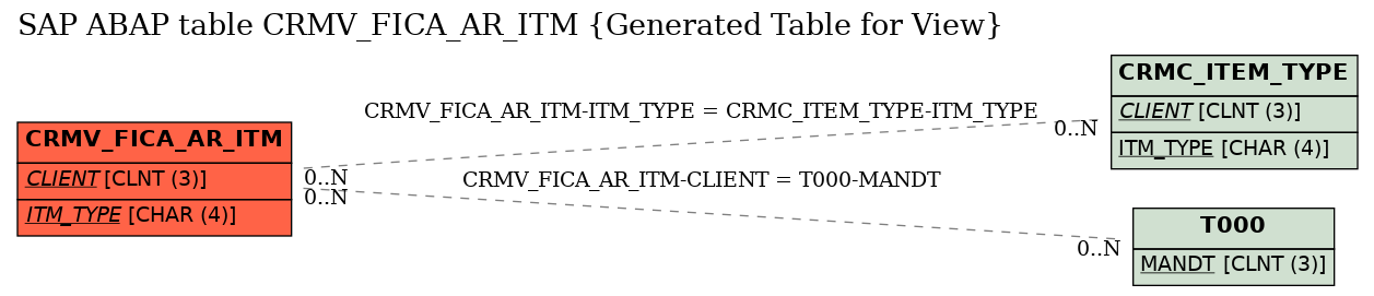 E-R Diagram for table CRMV_FICA_AR_ITM (Generated Table for View)