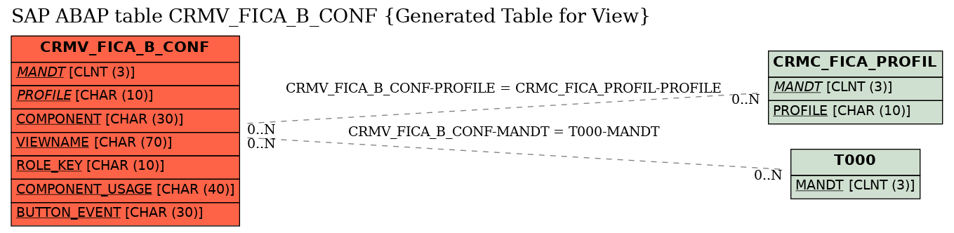 E-R Diagram for table CRMV_FICA_B_CONF (Generated Table for View)