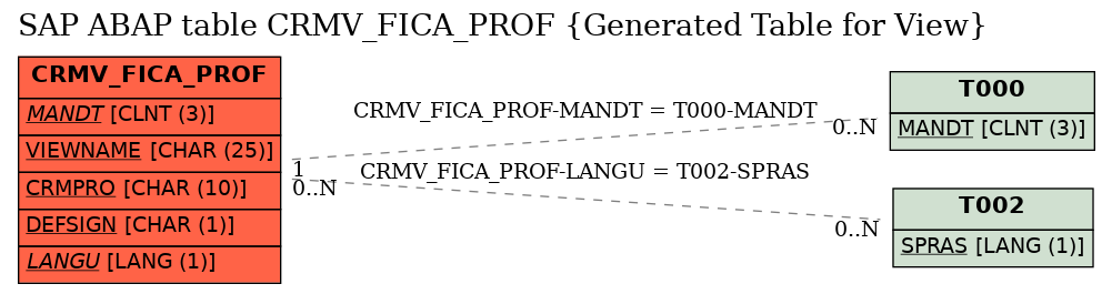 E-R Diagram for table CRMV_FICA_PROF (Generated Table for View)
