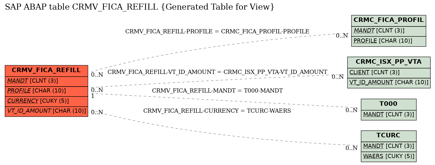 E-R Diagram for table CRMV_FICA_REFILL (Generated Table for View)