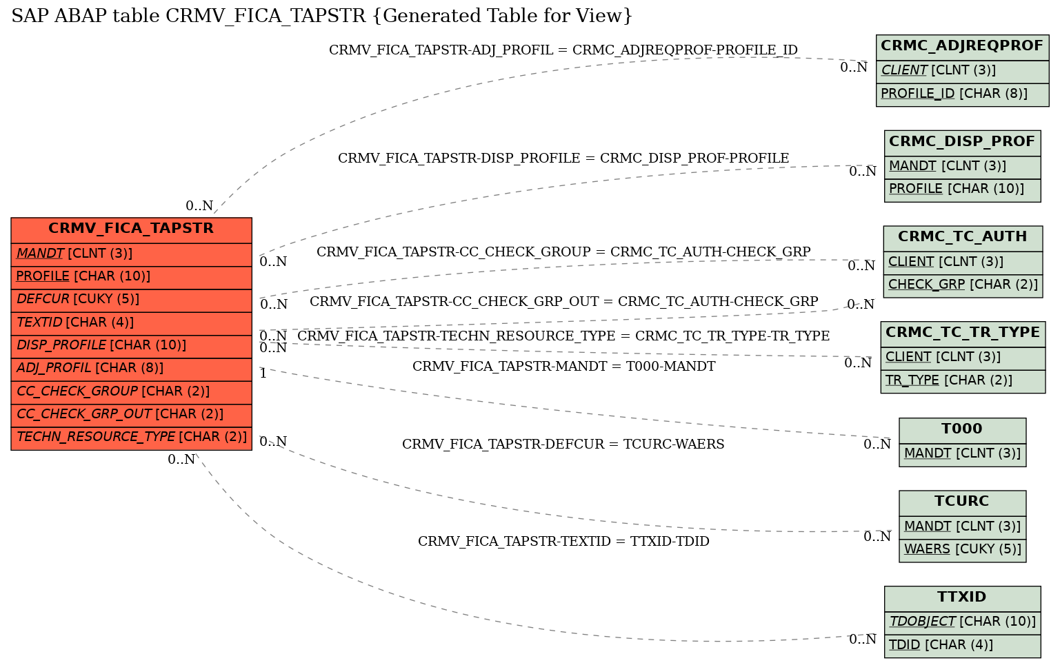 E-R Diagram for table CRMV_FICA_TAPSTR (Generated Table for View)