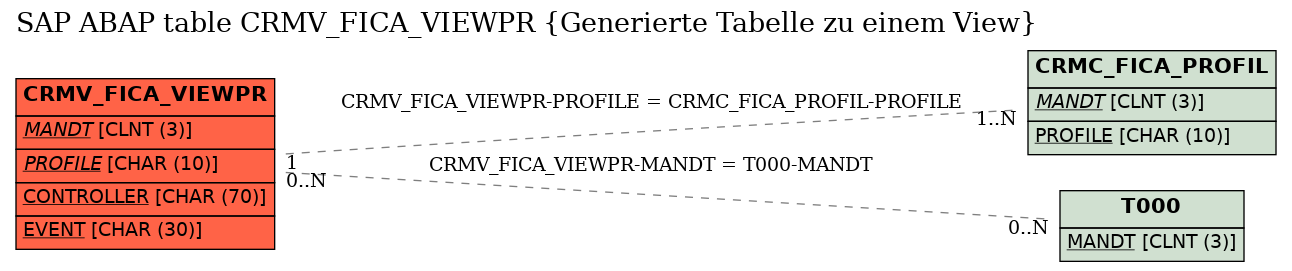 E-R Diagram for table CRMV_FICA_VIEWPR (Generierte Tabelle zu einem View)