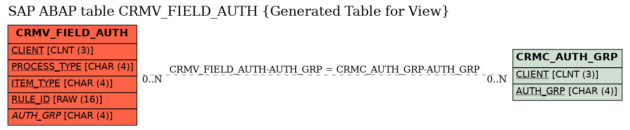 E-R Diagram for table CRMV_FIELD_AUTH (Generated Table for View)