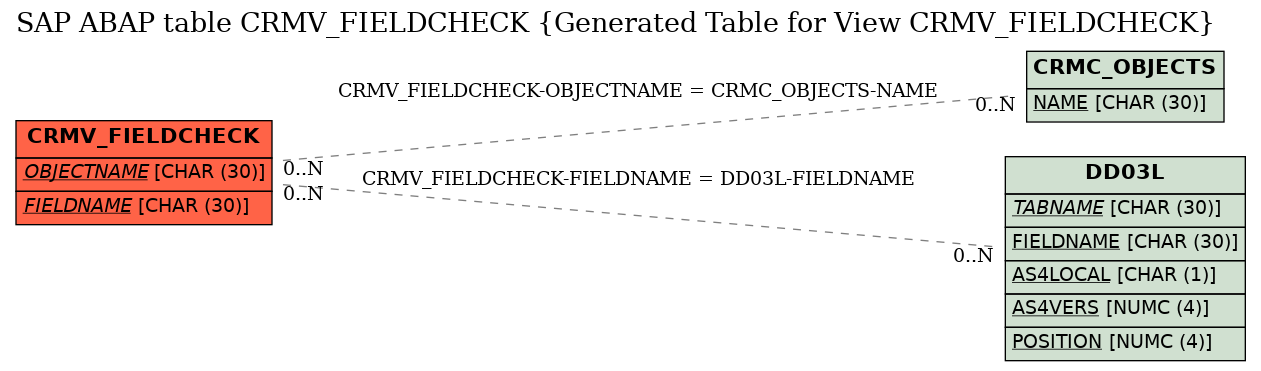 E-R Diagram for table CRMV_FIELDCHECK (Generated Table for View CRMV_FIELDCHECK)