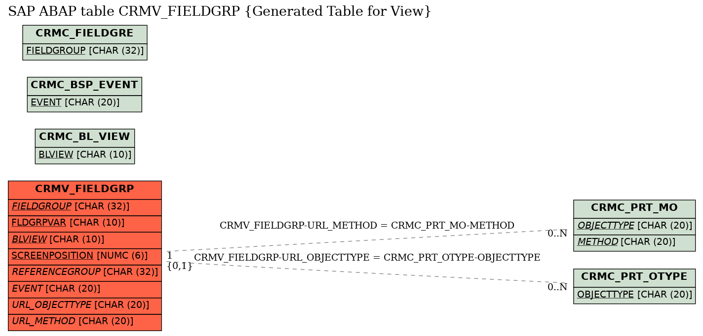 E-R Diagram for table CRMV_FIELDGRP (Generated Table for View)