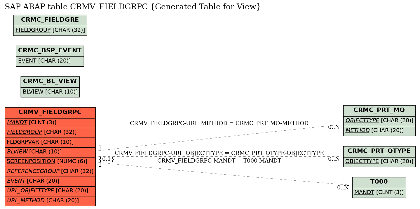 E-R Diagram for table CRMV_FIELDGRPC (Generated Table for View)