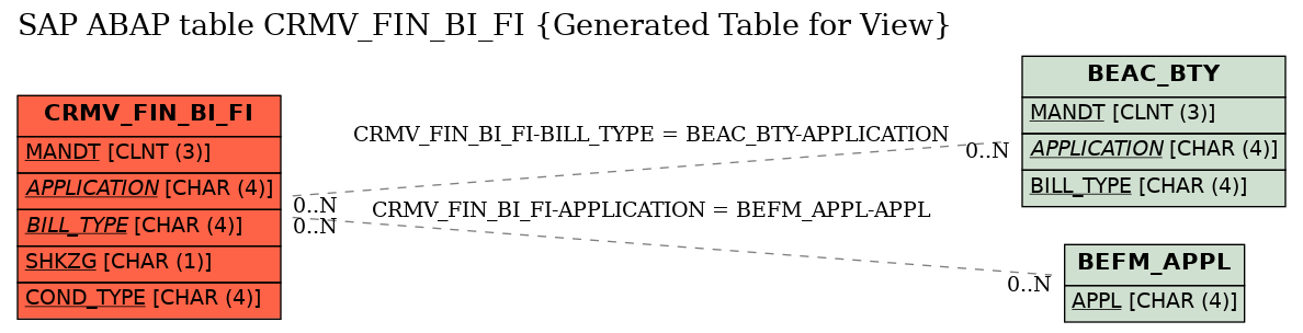 E-R Diagram for table CRMV_FIN_BI_FI (Generated Table for View)