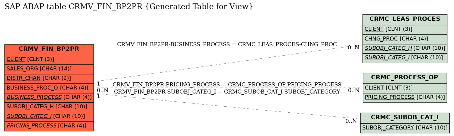 E-R Diagram for table CRMV_FIN_BP2PR (Generated Table for View)