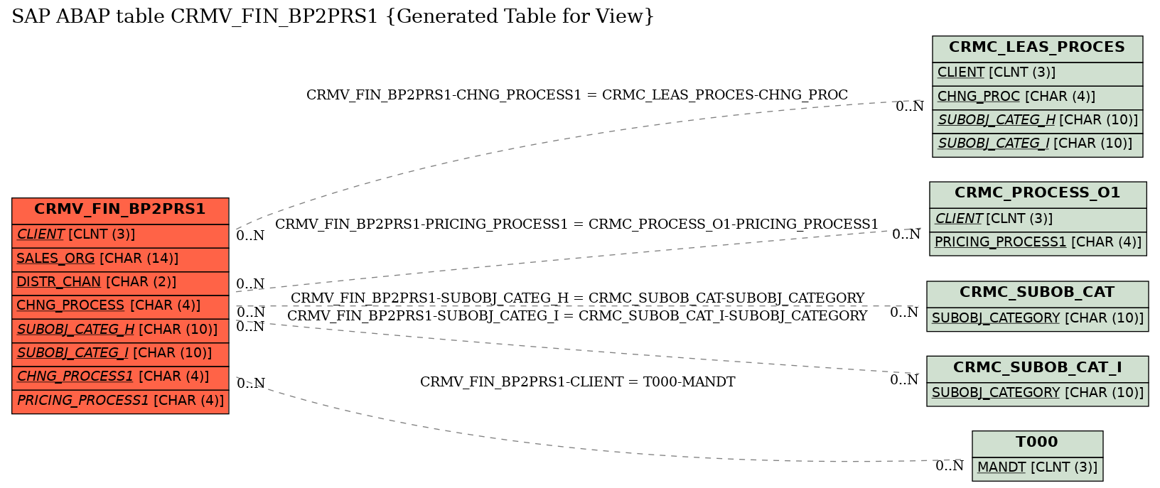 E-R Diagram for table CRMV_FIN_BP2PRS1 (Generated Table for View)