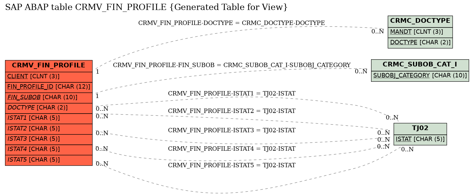 E-R Diagram for table CRMV_FIN_PROFILE (Generated Table for View)